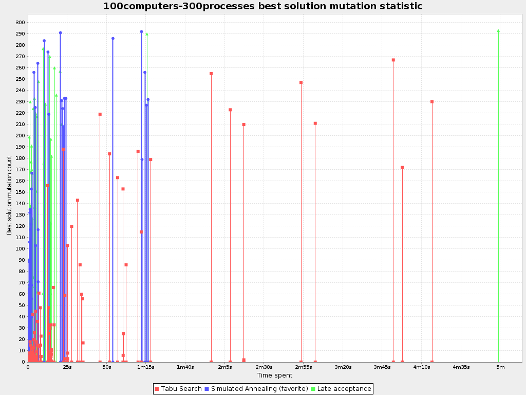 Best solution mutation over time statistic