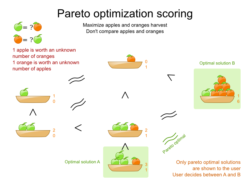 Optimizing your Pokemon Lineup with Pareto Frontier