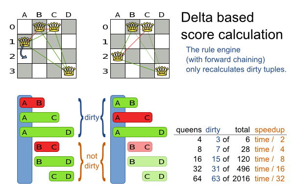 Incremental score calculation for the 4 queens puzzle