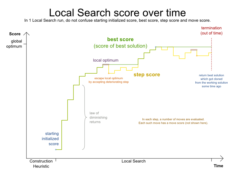localSearchScoreOverTime