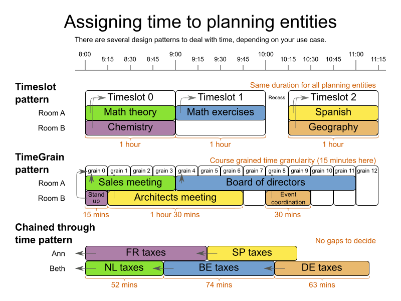 assigningTimeToPlanningEntities