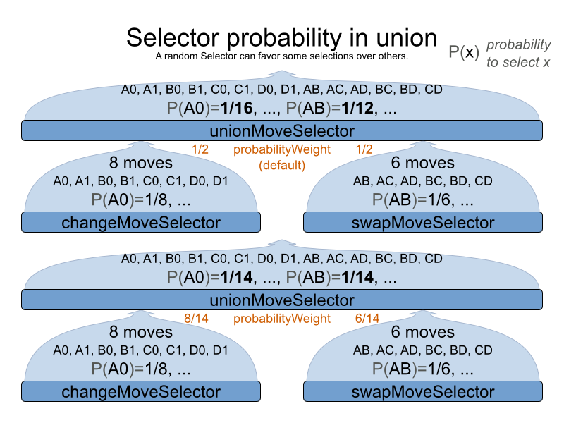 selectorProbabilityInUnion