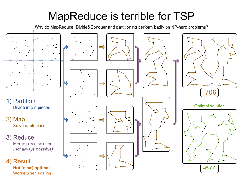 mapReduceIsTerribleForTsp