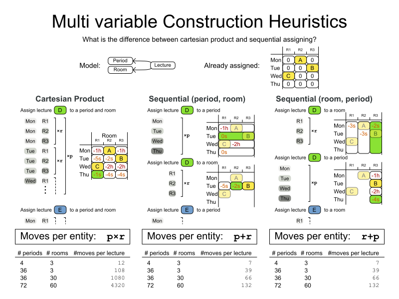 multiVariableConstructionHeuristics