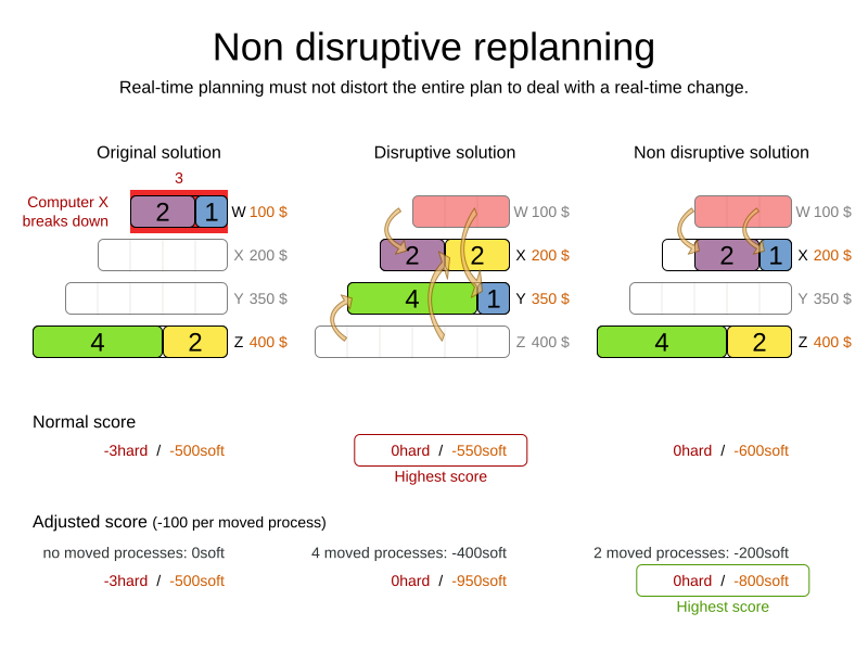 nonDisruptiveReplanning