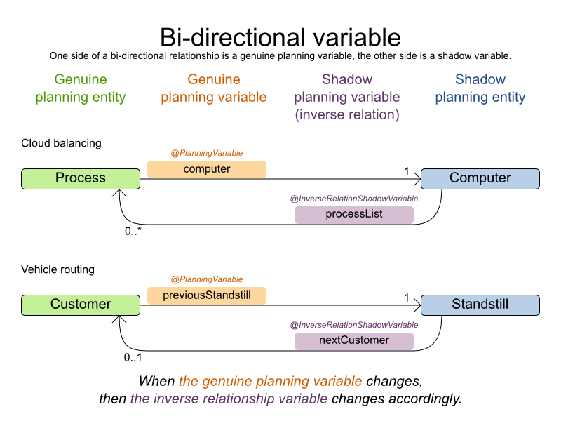 bidirectionalVariable