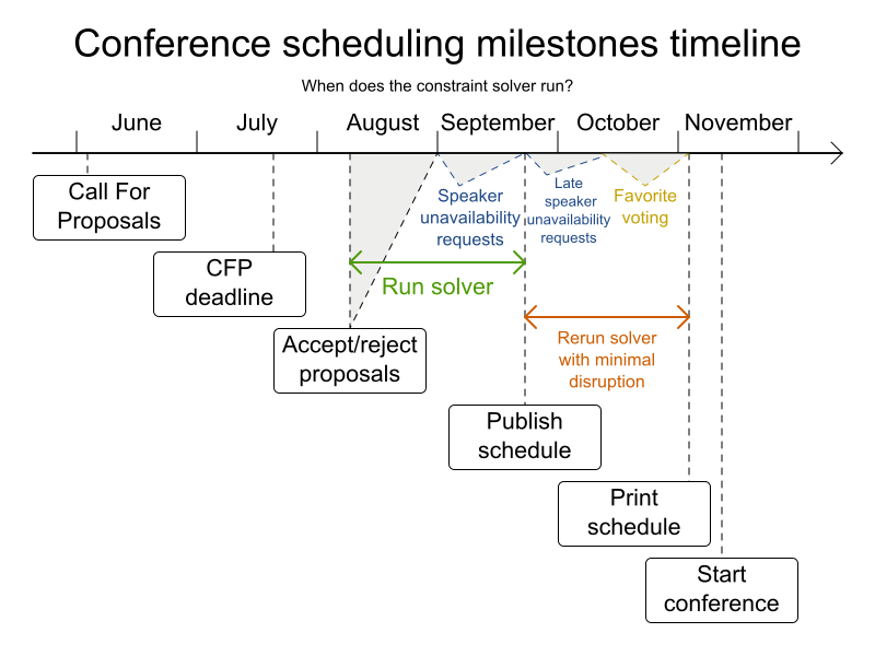 conferenceSchedulingMilestonesTimeline