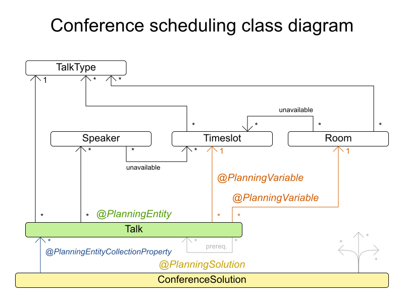 conferenceSchedulingClassDiagram