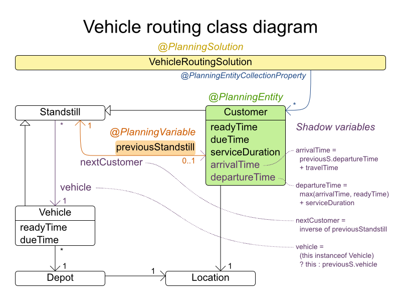 vehicleRoutingClassDiagram