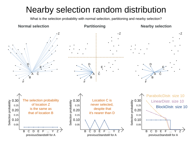 nearbySelectionRandomDistribution