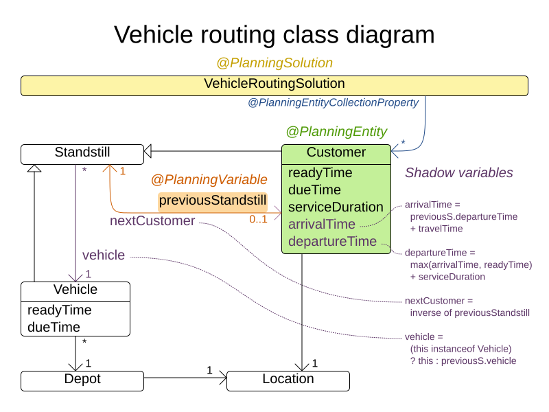 vehicleRoutingClassDiagram