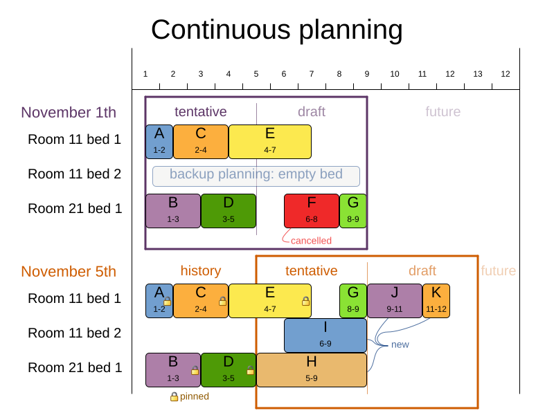 continuousPlanningPatientAdmissionSchedule