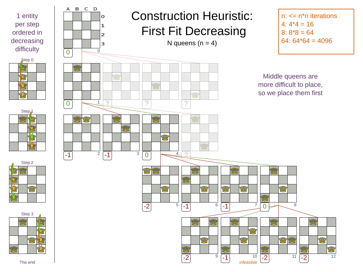 firstFitDecreasingNQueens04