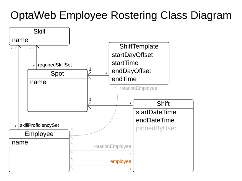 optaWebEmployeeRosteringClassDiagram