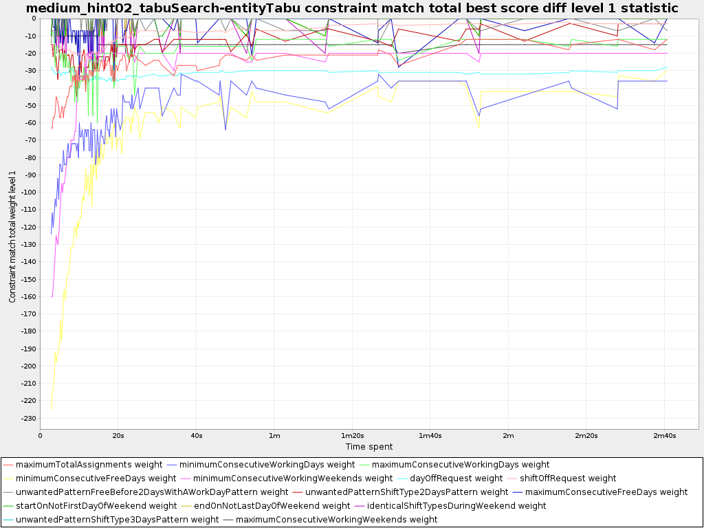 constraintMatchTotalBestScoreStatistic