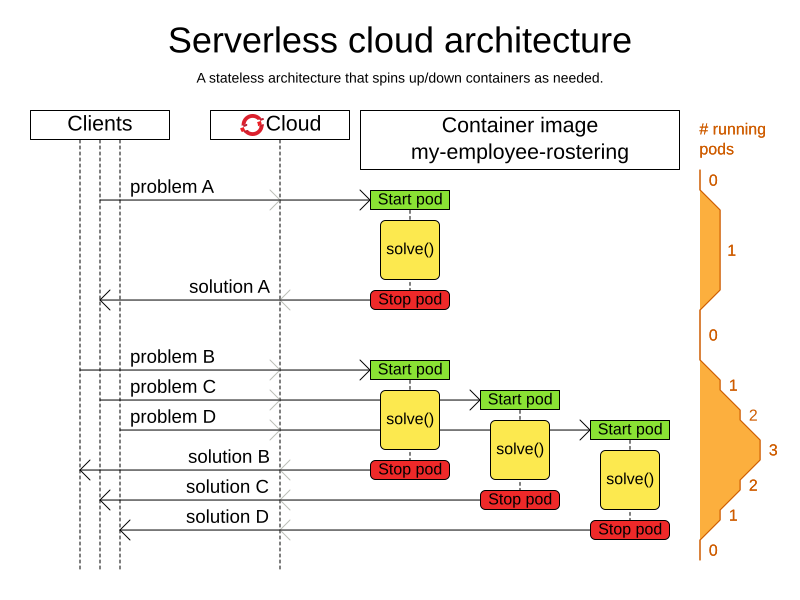 serverlessCloudArchitecture