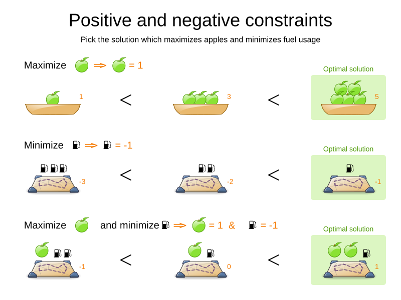 positiveAndNegativeConstraints