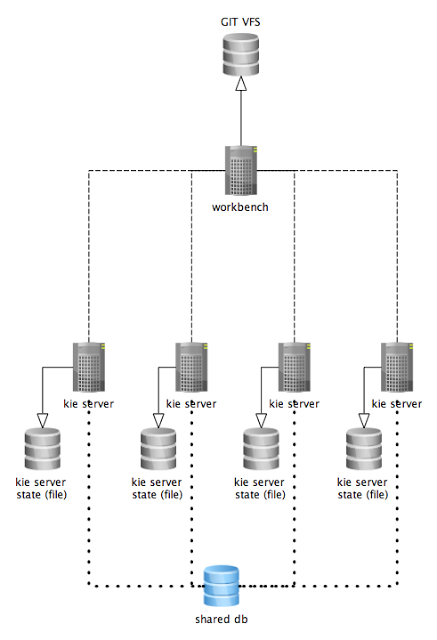 kie server simple architecture