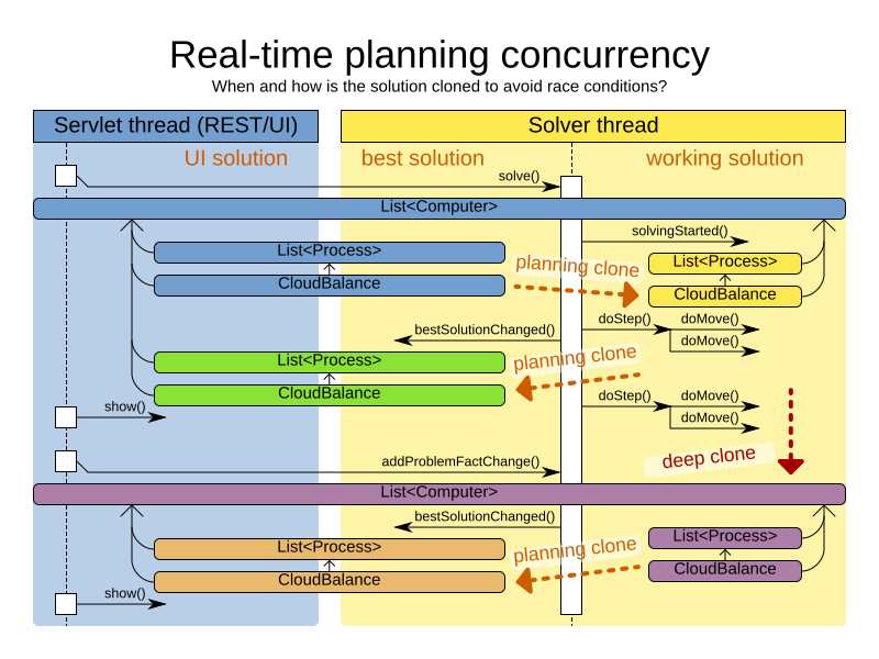 realTimePlanningConcurrencySequenceDiagram