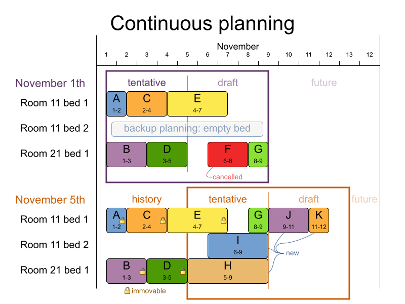 continuousPlanningPatientAdmissionSchedule