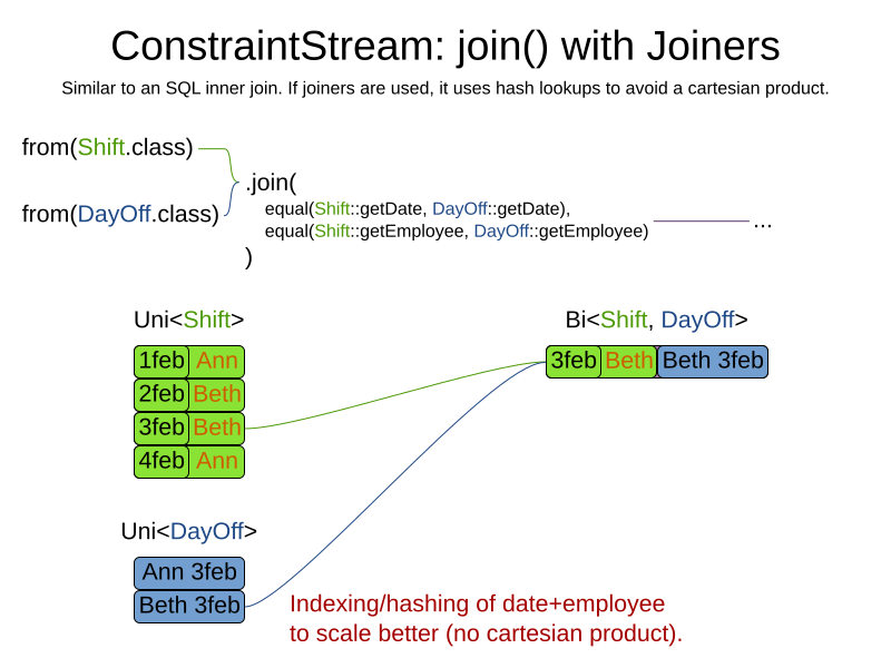 constraintStreamJoinWithJoiners