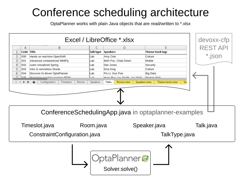 conferenceSchedulingArchitecture