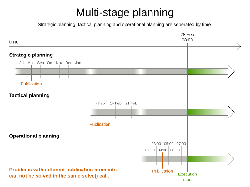 multiStagePlanning