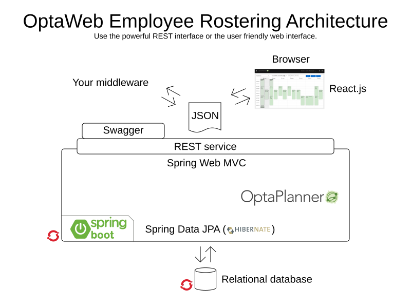 optaWebEmployeeRosteringArchitecture