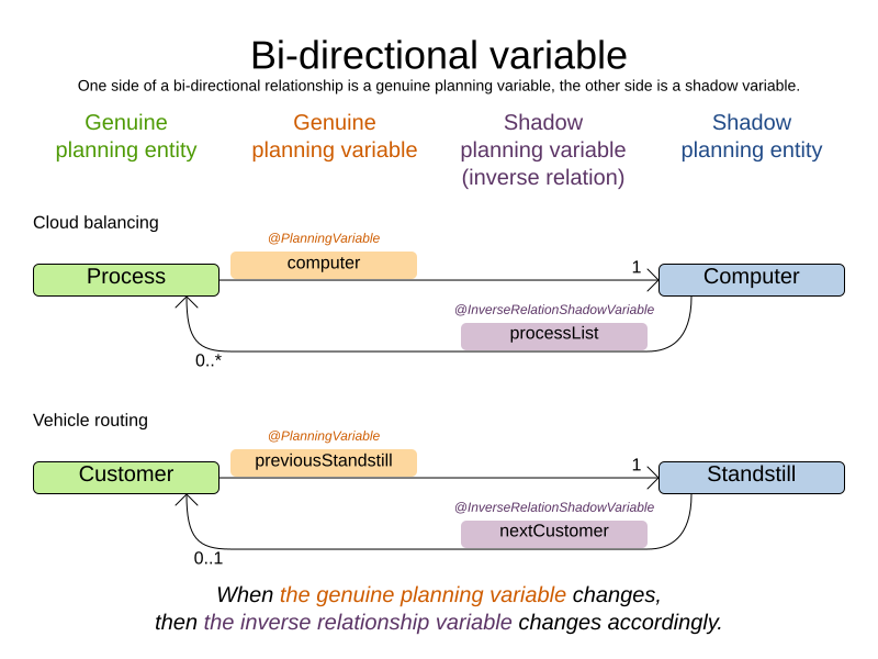 bidirectionalVariable