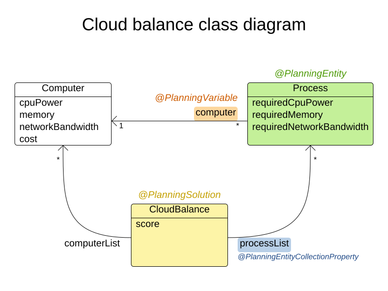 cloudBalanceClassDiagram