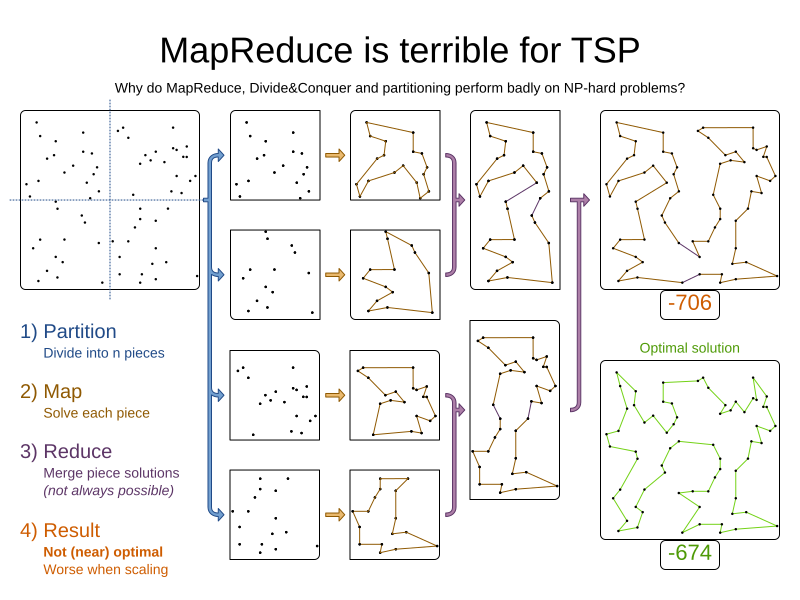 mapReduceIsTerribleForTsp