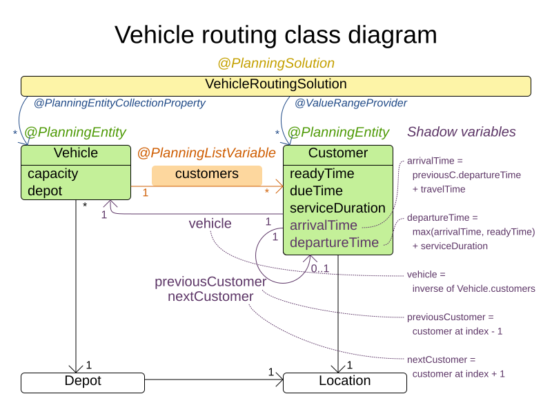 vehicleRoutingClassDiagram