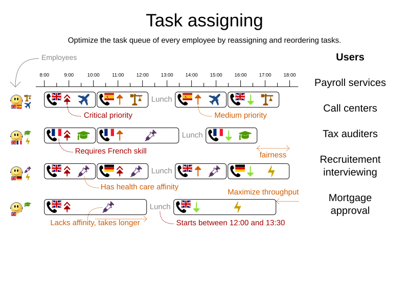 taskAssigningValueProposition