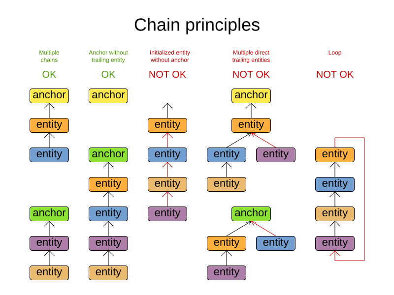 chainPrinciples