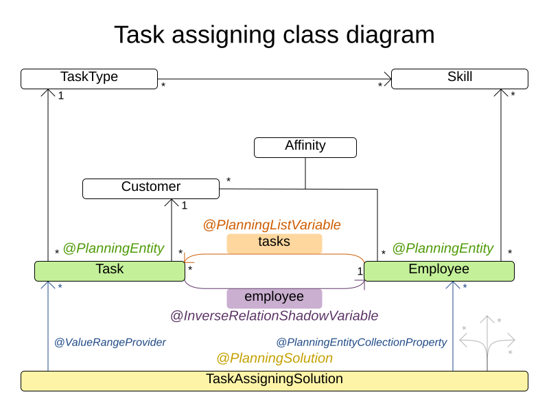 taskAssigningClassDiagram
