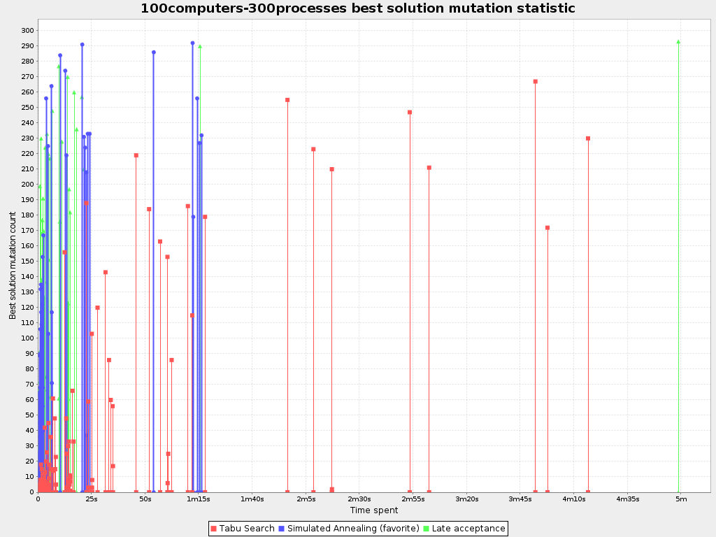 Best Solution Mutation Over Time Statistic