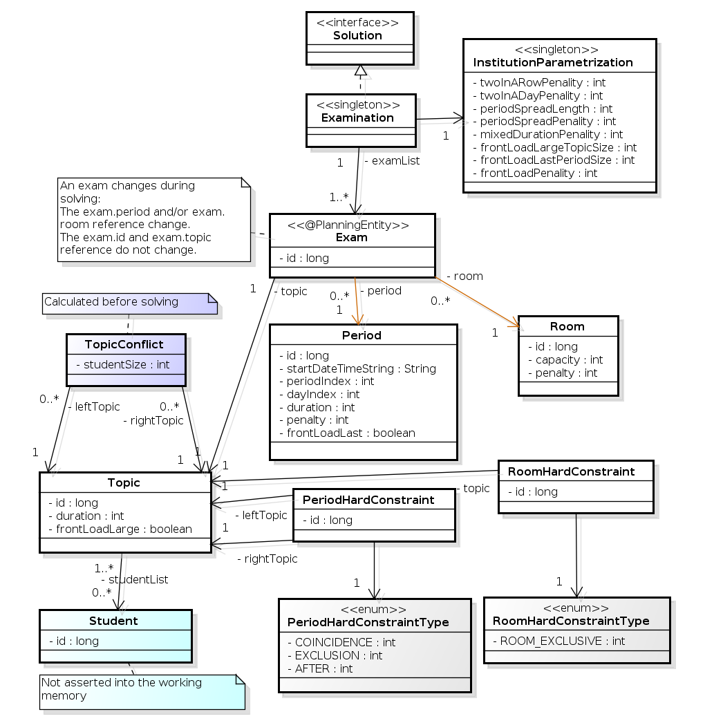 Examination Domain Class Diagram